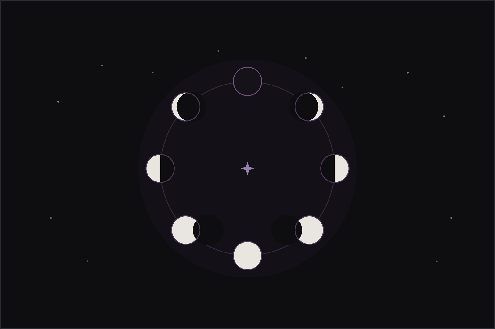 Lunar phase activity guide: the eight moon phases arranged in a wheel around a central star, on a starry night.