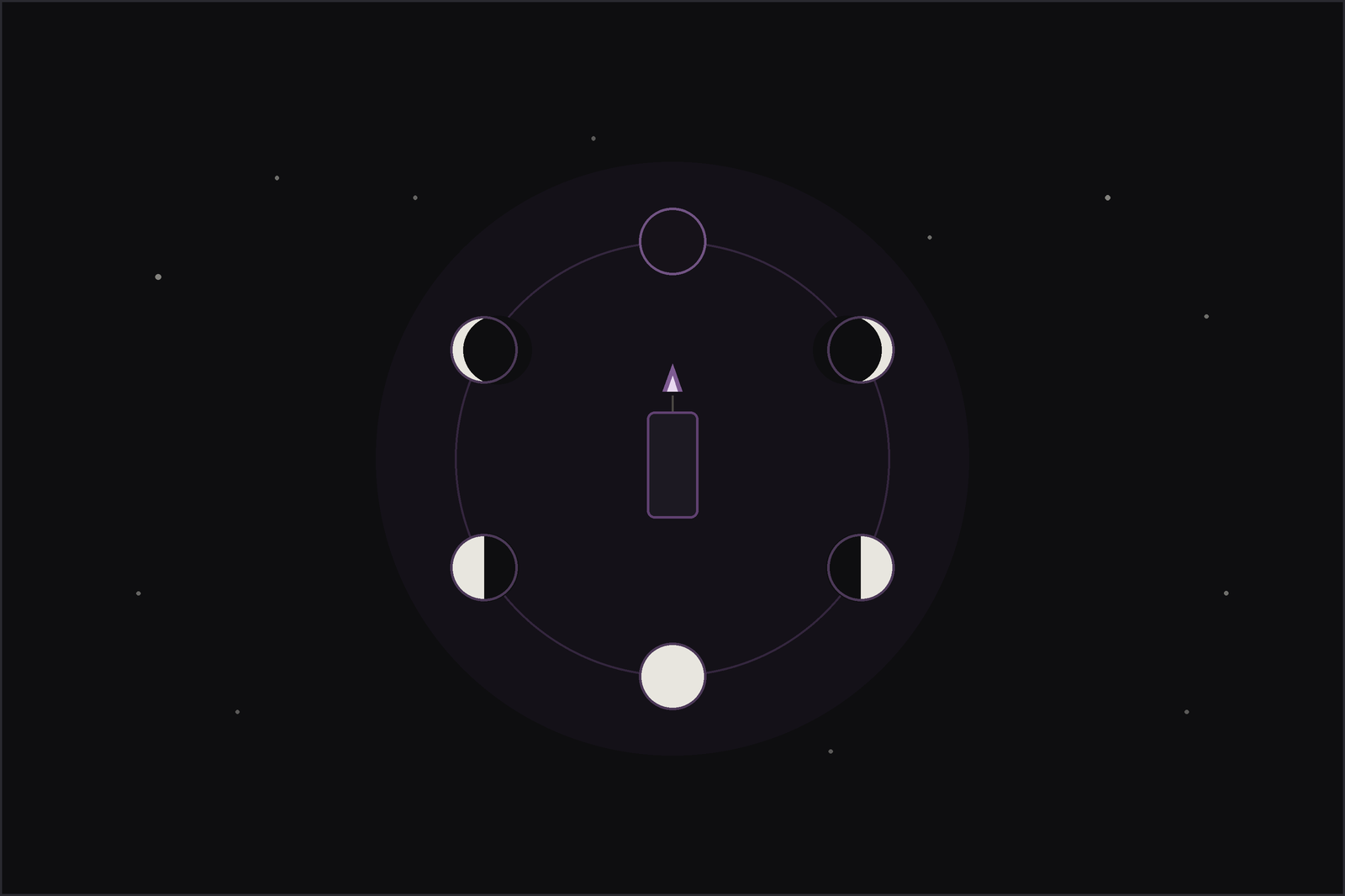 Moon circles: six moon phases arranged in a ring around a central candle, a moon circle.