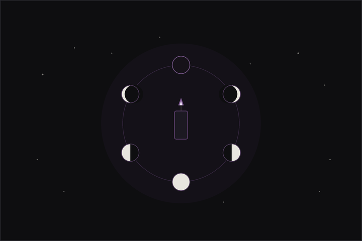 Moon circles: six moon phases arranged in a ring around a central candle, a moon circle.
