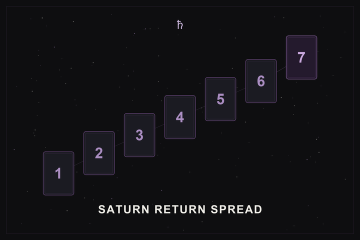 Saturn return tarot spread: a seven-card layout ascending like a staircase with the summit card highlighted in plum