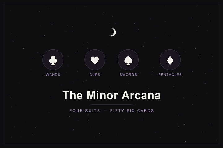 The Minor Arcana tarot suits in the Lunar Haus style: the four suit emblems of Wands, Cups, Swords and Pentacles on a dark, starlit background with a crescent moon